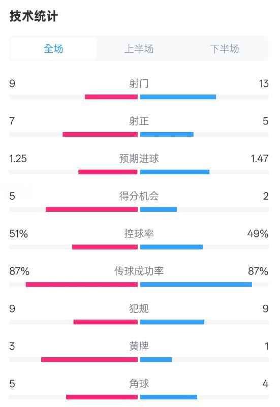  阿森納2-2埃因霍溫全場(chǎng)數據：射門(mén)9-13，射正7-5，控球率51%-49%