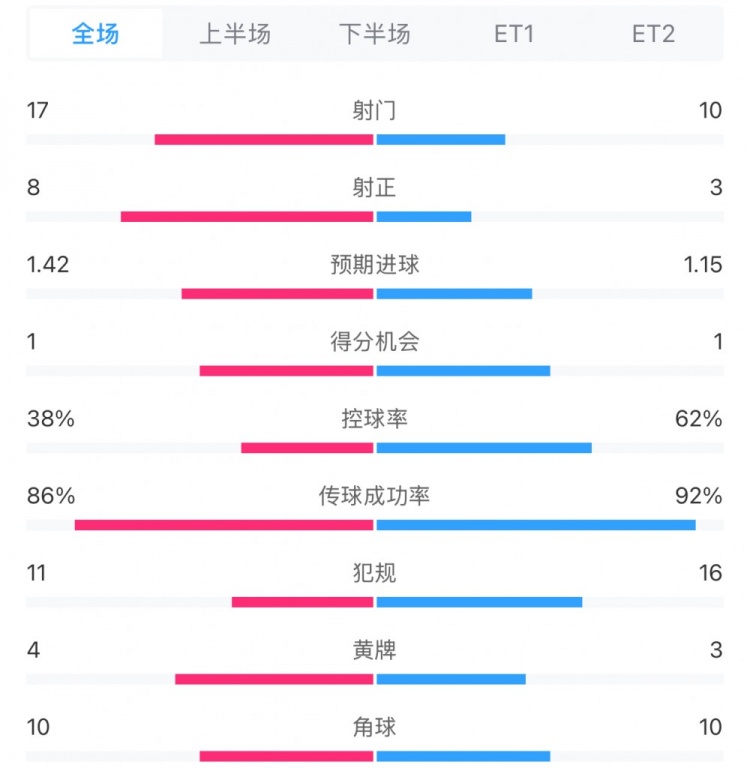  馬競1-0皇馬兩隊數據：射門(mén)17-10，射正8-3，控球率38%-62%