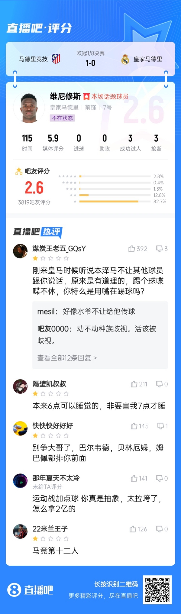  雖然晉級但...吧友不滿(mǎn)維尼修斯表現：2.6分！全隊為你擦屁股