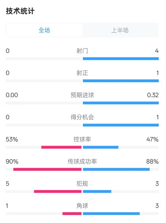  0射門(mén)！切爾西半場(chǎng)0-0哥本哈根數據：射門(mén)0-4，控球率53%-47%