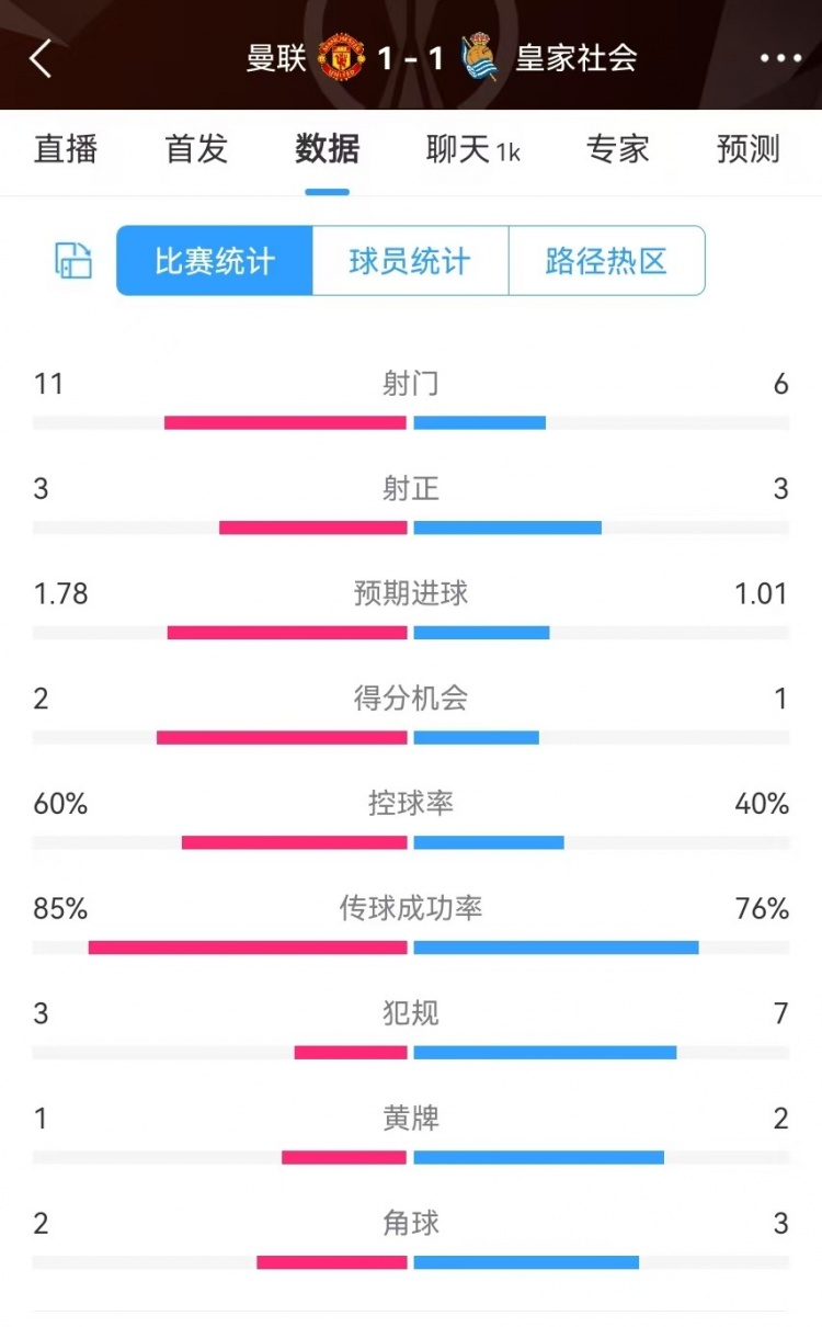  曼聯(lián)半場(chǎng)數據：射門(mén)11-6、射正3-3、得分機會(huì )2-1，犯規3-7