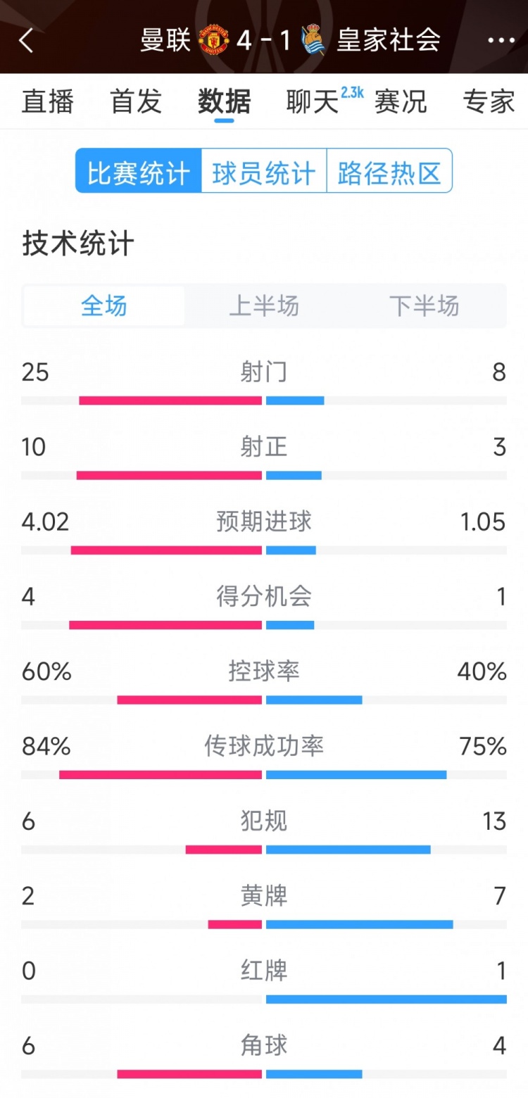  曼聯(lián)4-1皇家社會(huì )全場(chǎng)數據：射門(mén)25-8，射正10-3，得分機會(huì )4-1