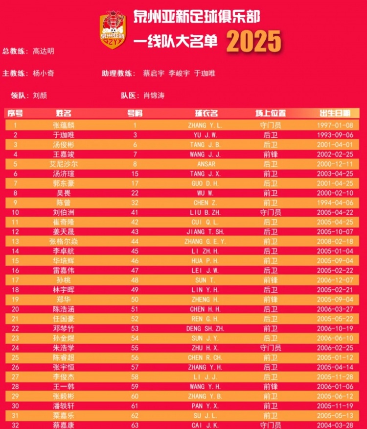  福建職業(yè)隊獨苗！泉州亞新公布名單：王嘉竣領(lǐng)銜！05后球員22人