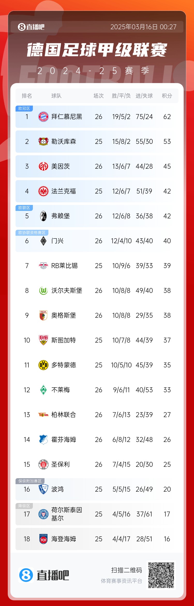  難道還有懸念??德甲積分榜：拜仁2輪不勝，先賽領(lǐng)先藥廠(chǎng)9分