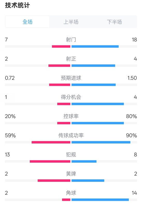  柏林聯(lián)合1-1拜仁數據：射門(mén)7-18，射正2-4，控球率20%-80%