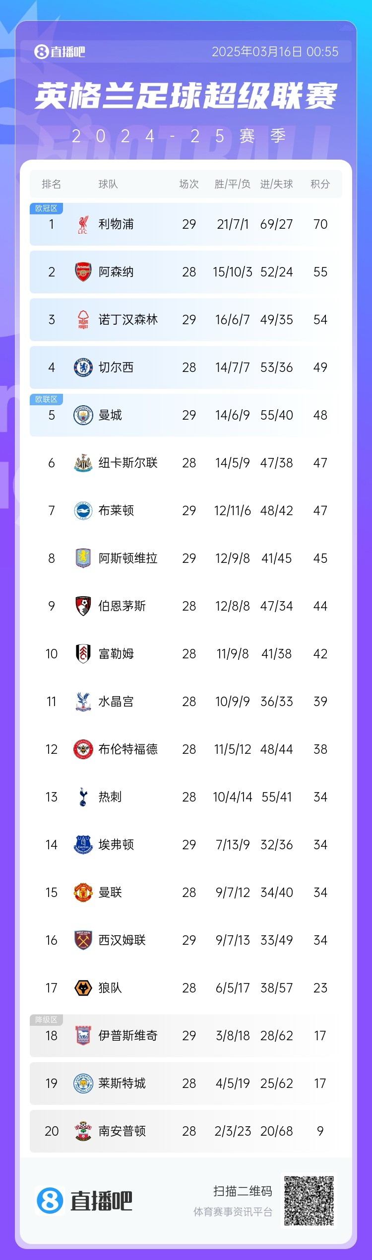  第五危！英超積分榜：曼城兩輪不勝，先賽只領(lǐng)先紐卡1分