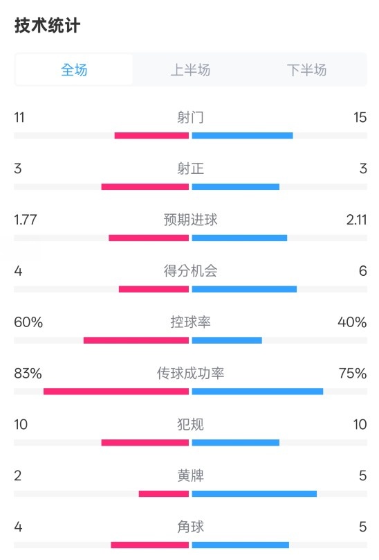  曼城2-2布萊頓數據：射門(mén)11-15，射正3-3，控球率60%-40%