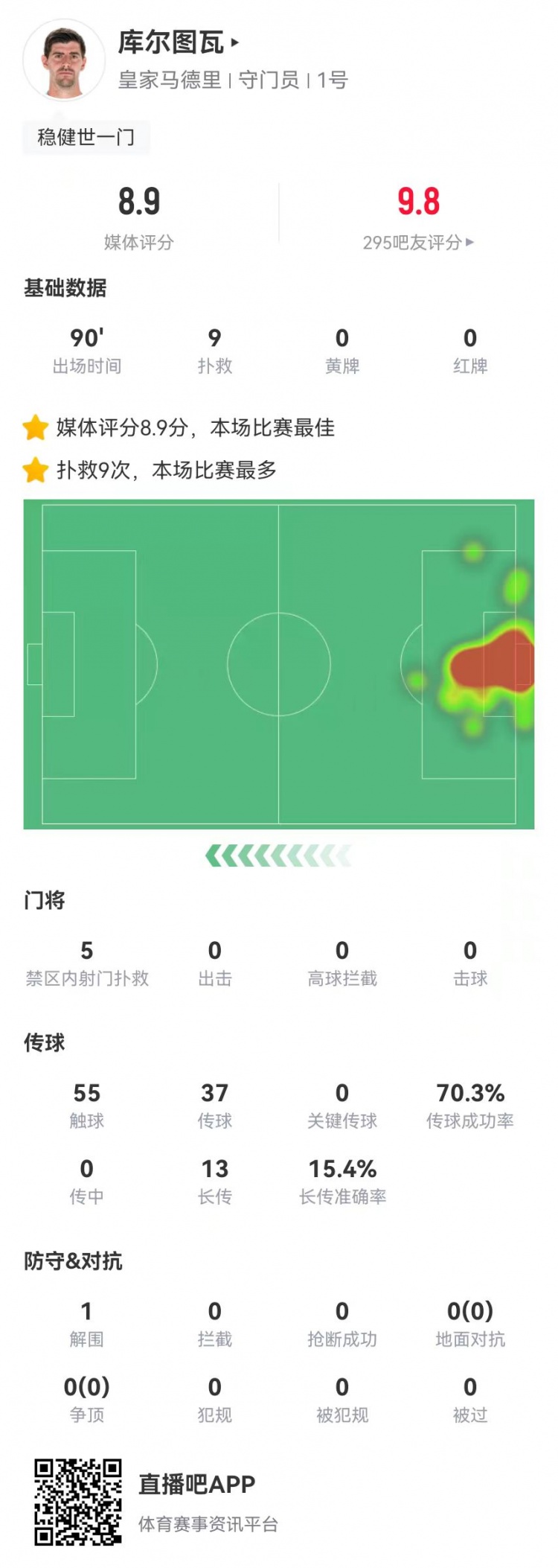  世一門(mén)！庫爾圖瓦本場(chǎng)9次撲救、預期撲出0.86球，獲評8.9分