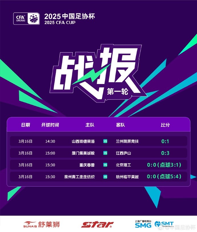  足協(xié)杯第1輪結束爭奪，蘭州隴原競技、廣州蒲公英等16隊晉級