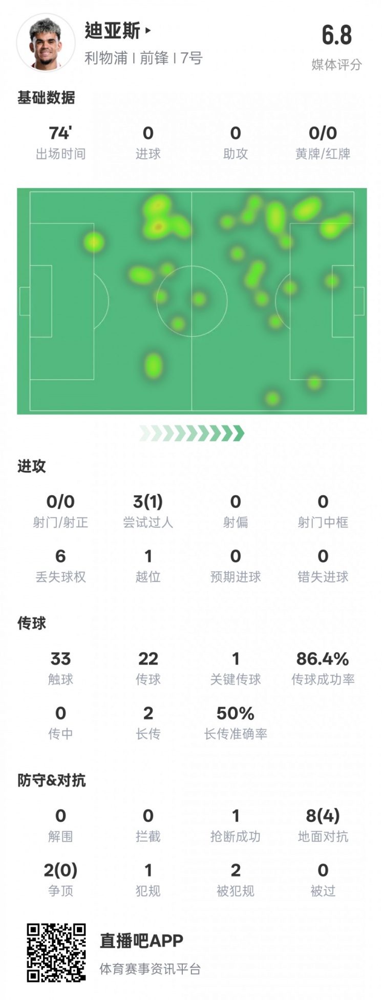  路易斯-迪亞斯本場(chǎng)數據：1關(guān)鍵傳球1搶斷1過(guò)人成功，評分6.8