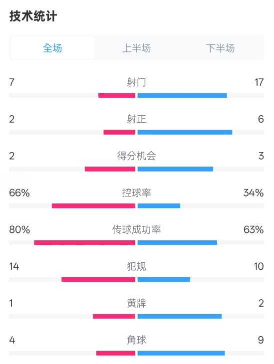  利物浦1-2紐卡全場(chǎng)數據：射門(mén)7-17，射正2-6，控球率66%-34%
