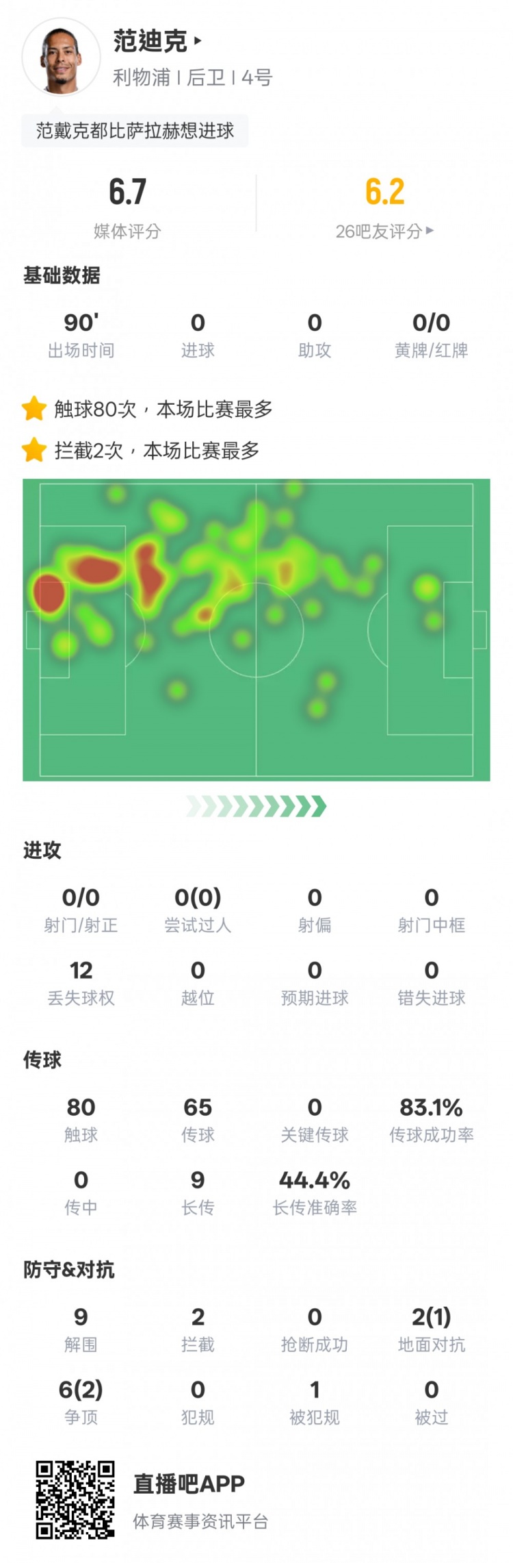 范迪克本場(chǎng)比賽數據：9解圍2攔截&6次爭頂2次成功，評分6.7