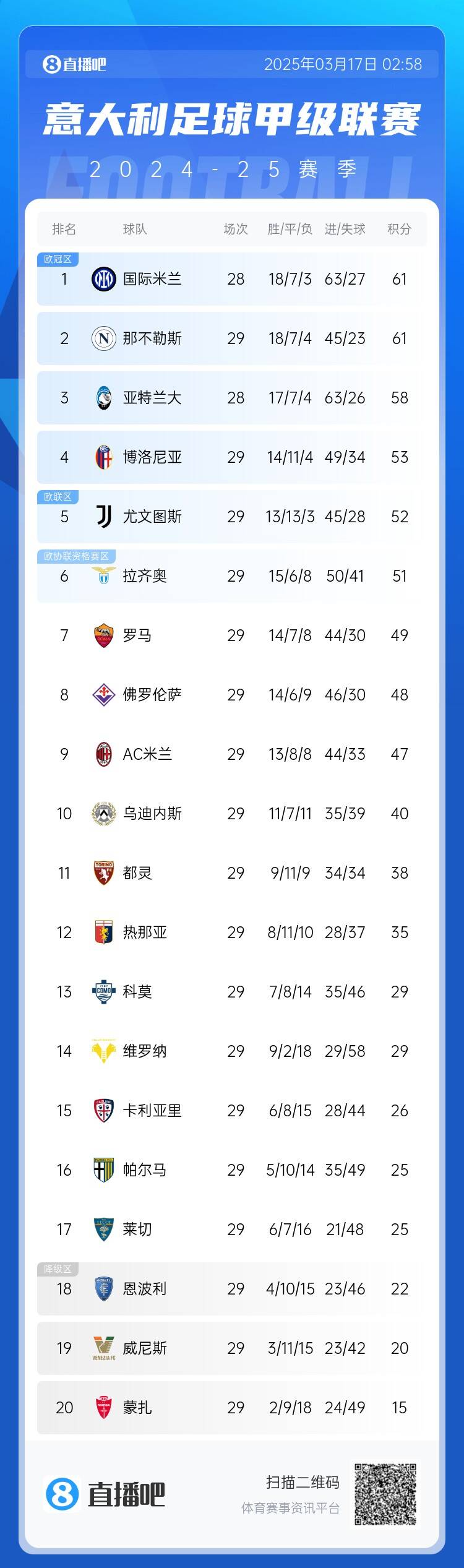  意甲積分榜：尤文2連敗&先賽距榜首9分，國米少賽1場(chǎng)同分領(lǐng)跑