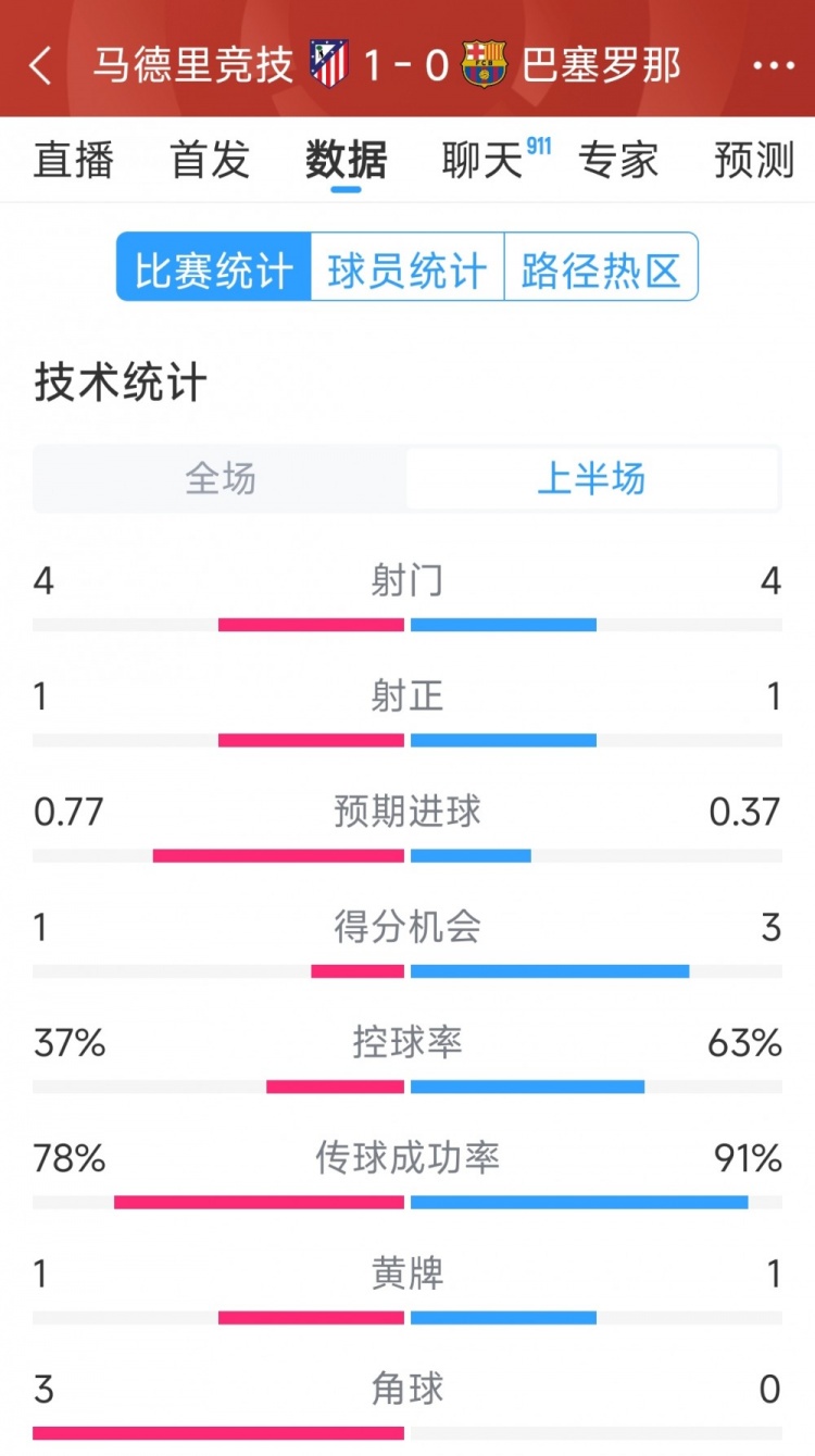  馬競vs巴薩半場(chǎng)數據：射門(mén)4-4，射正1-1，得分機會(huì )1-3