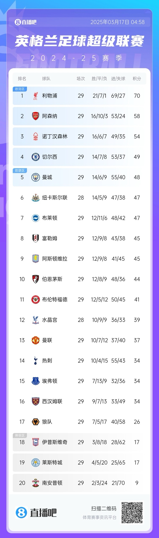  英超積分榜：曼聯(lián)完勝升至13，萊斯特城倒數第二落后保級區9分！