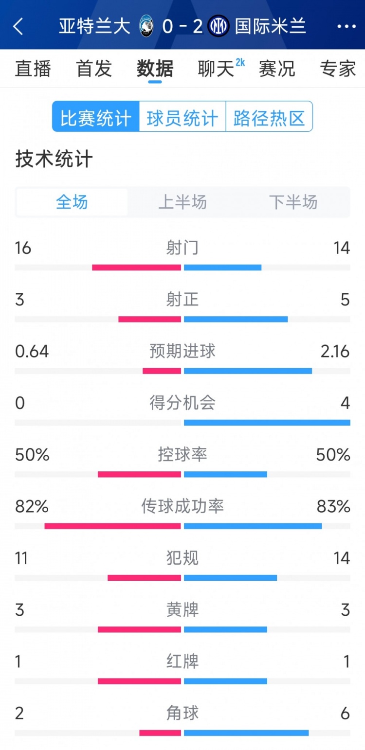  國米2-0亞特蘭大全場(chǎng)數據：射門(mén)14-16，射正5-3，得分機會(huì )4-0