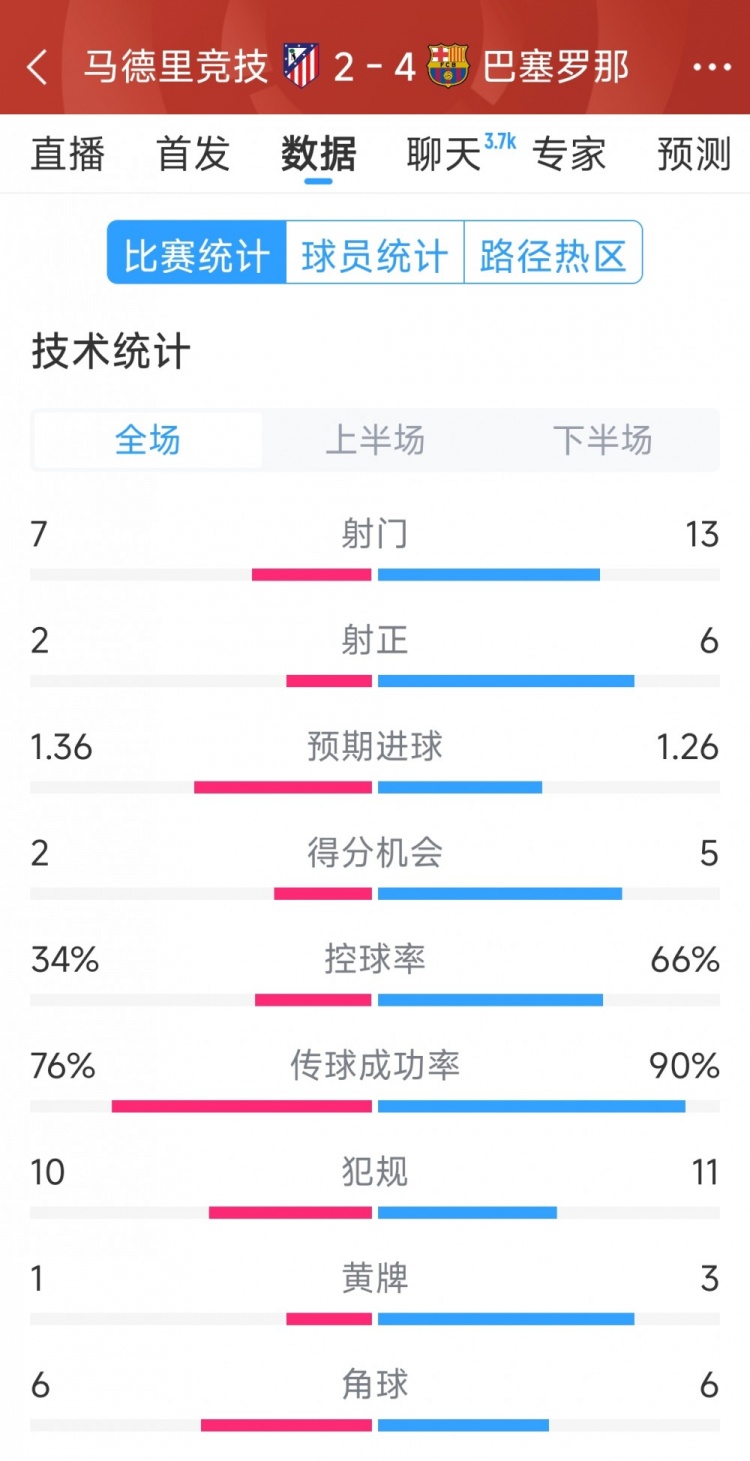  巴薩4-2馬競全場(chǎng)數據：射門(mén)13-7，射正6-2，得分機會(huì )5-2