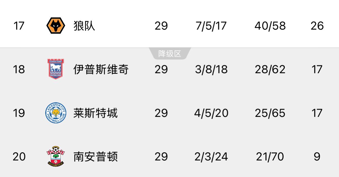  ??回天乏術(shù)！英超榜尾三隊又雙叒叕齊輸球，降級概率均超過(guò)99%