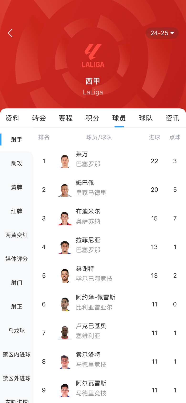  西甲金靴之爭白熱化！本輪萊萬(wàn)1球姆巴佩2球，兩人差距縮小至2球