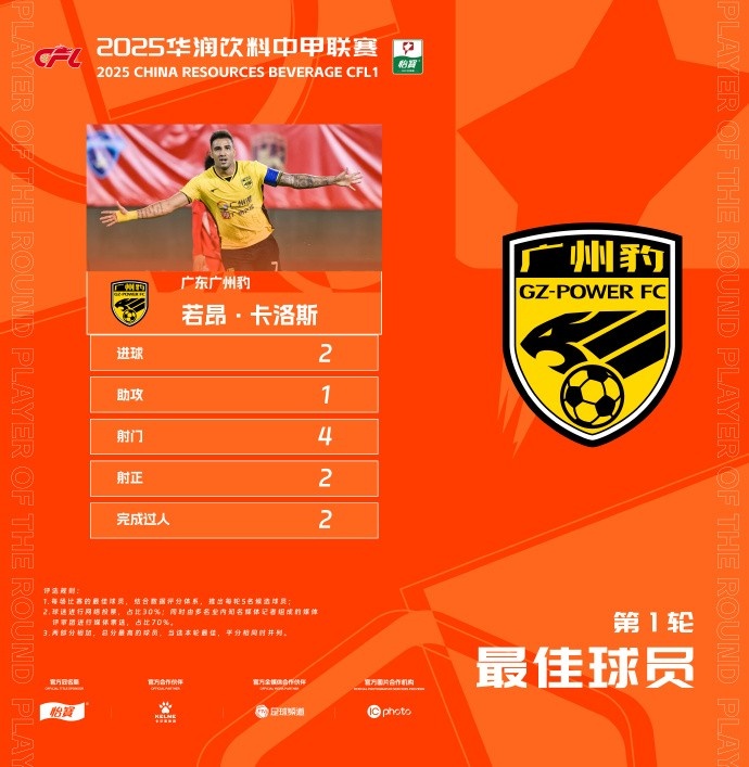  貢獻2球1助，廣州豹隊長(cháng)若昂-卡洛斯當選中甲首輪最佳球員