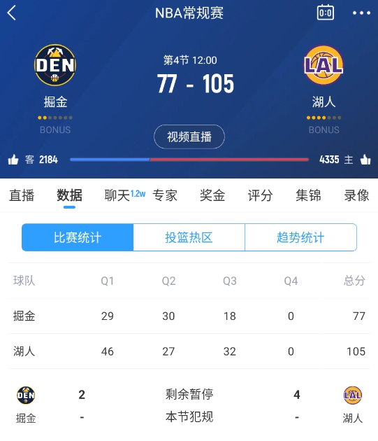  范德彪籃下補籃命中！湖人三節結束領(lǐng)先28分 本場(chǎng)最大領(lǐng)先！