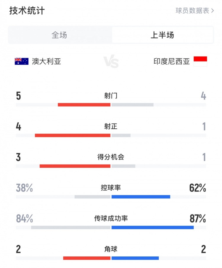  澳大利亞vs印尼半場(chǎng)數據：澳大利亞4射正進(jìn)3球，印尼控球率62%