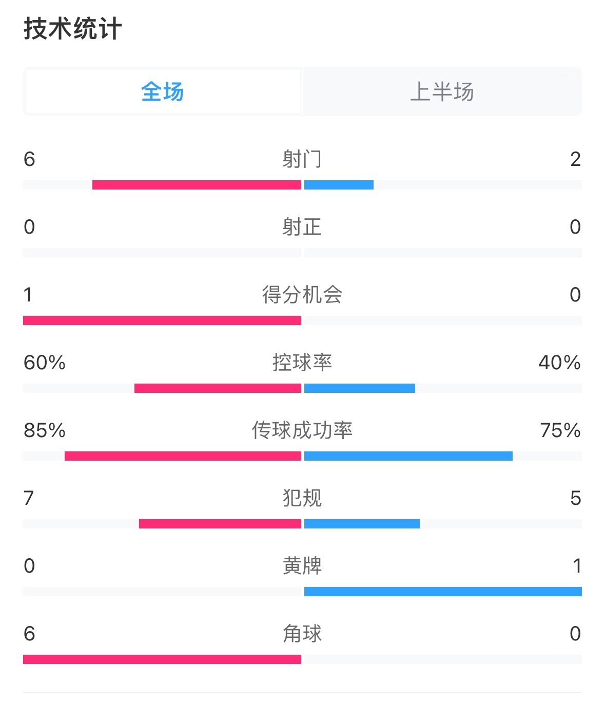  日本vs巴林半場(chǎng)數據：雙方零射正，遠藤航破門(mén)被吹
