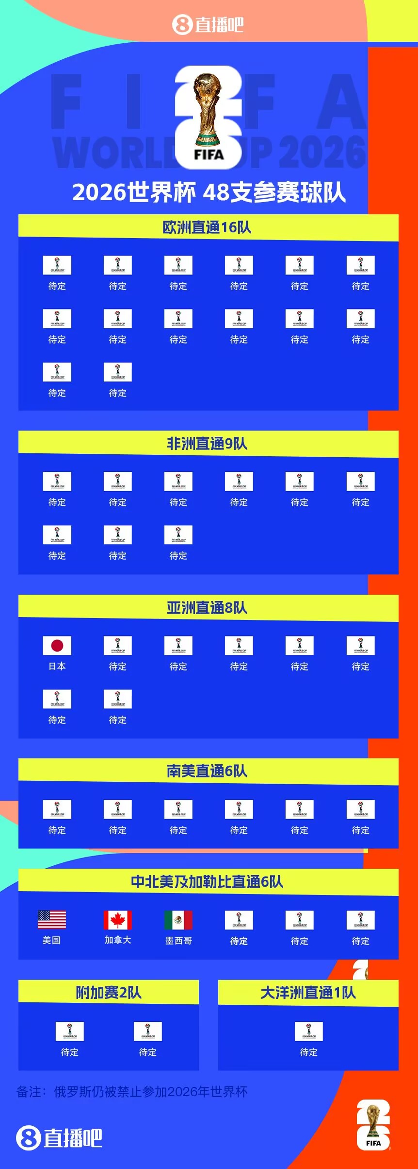  東道主外首隊！日本提前3輪晉級世界杯 連續8屆參賽+刷新最快紀錄