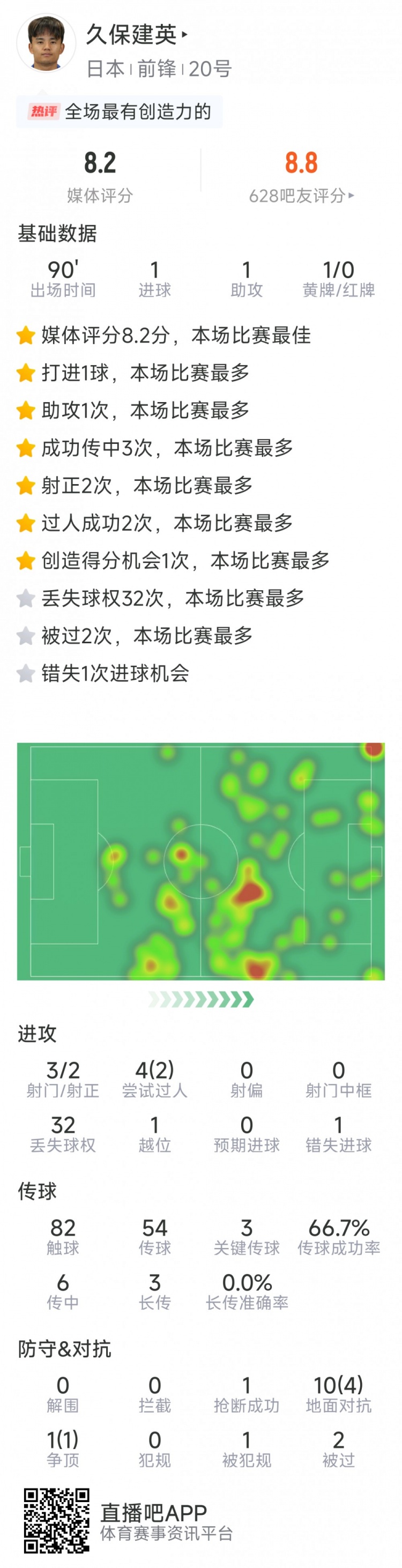  久保建英本場(chǎng)數據：傳射建功，3次關(guān)鍵傳球，3射2正