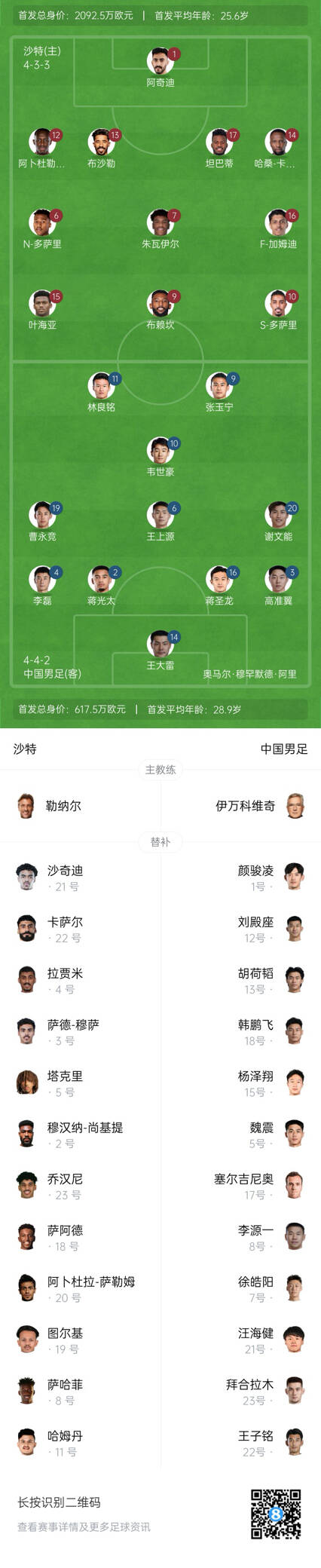  國足vs沙特首發(fā)身價(jià)對比：國足共617.5萬(wàn)歐，沙特隊2092萬(wàn)歐