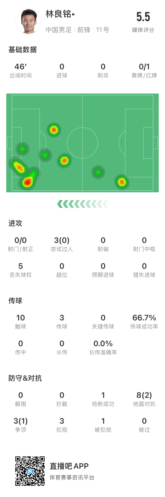  魯莽染紅！林良銘數據：3次過(guò)人0成功，3次傳球2次成功