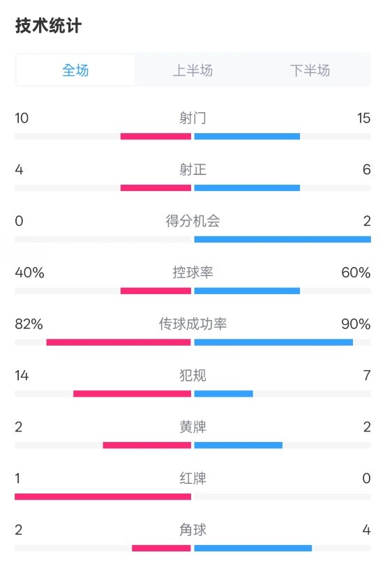  荷蘭2-2西班牙數據：射門(mén)10-15，射正4-6，控球40%-60%，紅牌1-0