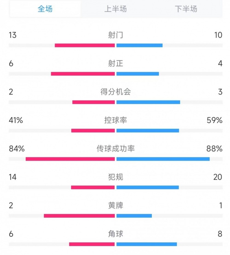  意大利vs德國數據：射門(mén)13比10、射正6比4、控球率41%比59%