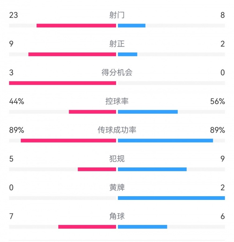  葡萄牙0-1丹麥數據：射門(mén)8-23，射正2-9，得分機會(huì )0-3