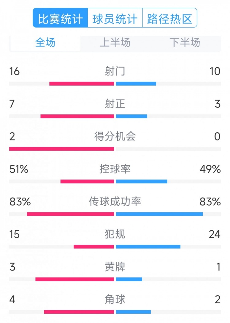  絕殺取勝！巴西2-1哥倫比亞全場(chǎng)數據：射門(mén)16-10，射正7-3