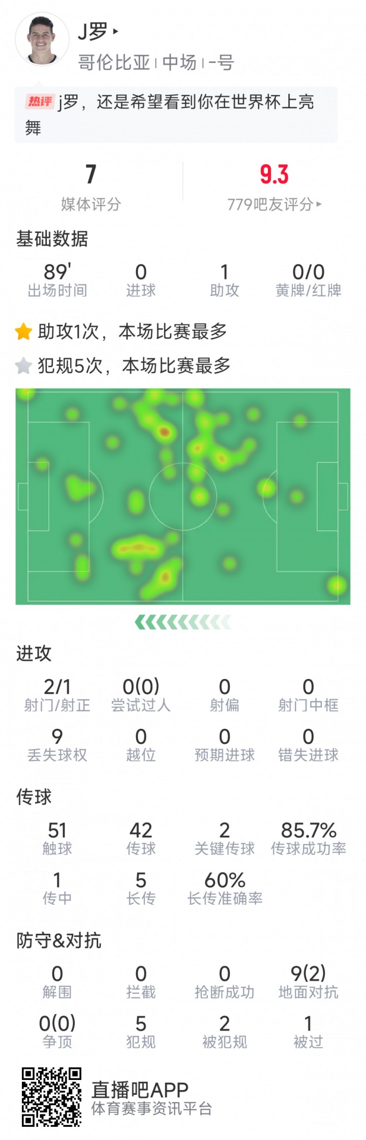  依然能戰，J羅本場(chǎng)數據：1次助攻，2次關(guān)鍵傳球，2射1正