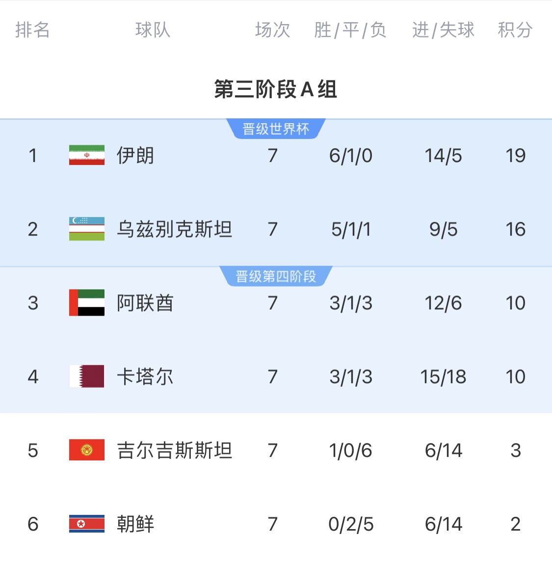  16分小組第二！烏茲別克斯坦有望首進(jìn)世界杯，胡桑諾夫身價(jià)3500萬(wàn)