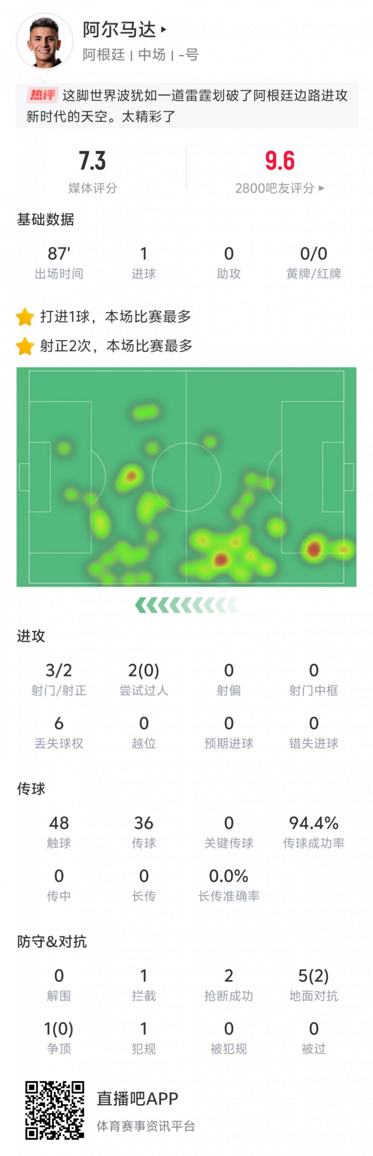 表現出色！阿爾馬達本場(chǎng)數據：打入世界波，傳球成功率94.4%