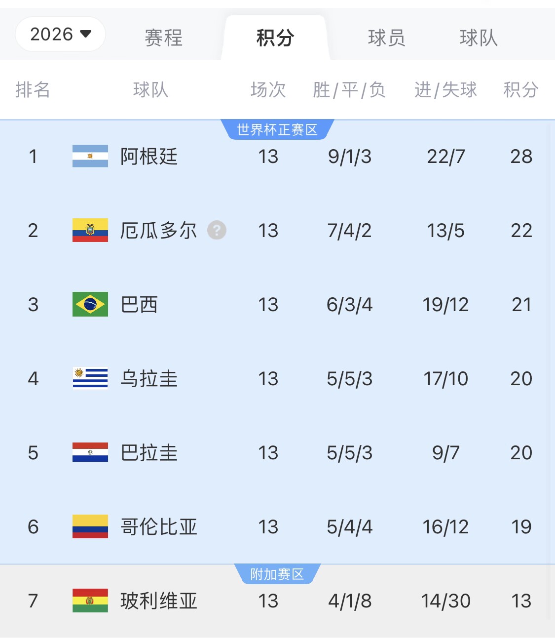  即將出線(xiàn)！阿根廷戰巴西，不敗直通美加墨世界杯，輸了也有機會(huì )