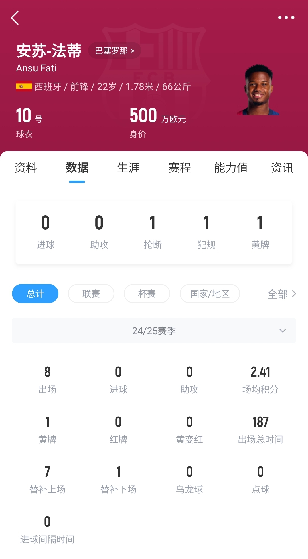  22歲身價(jià)剩500萬(wàn)！法蒂重傷后巴薩高薪續約6年，現合同剩3150萬(wàn)歐