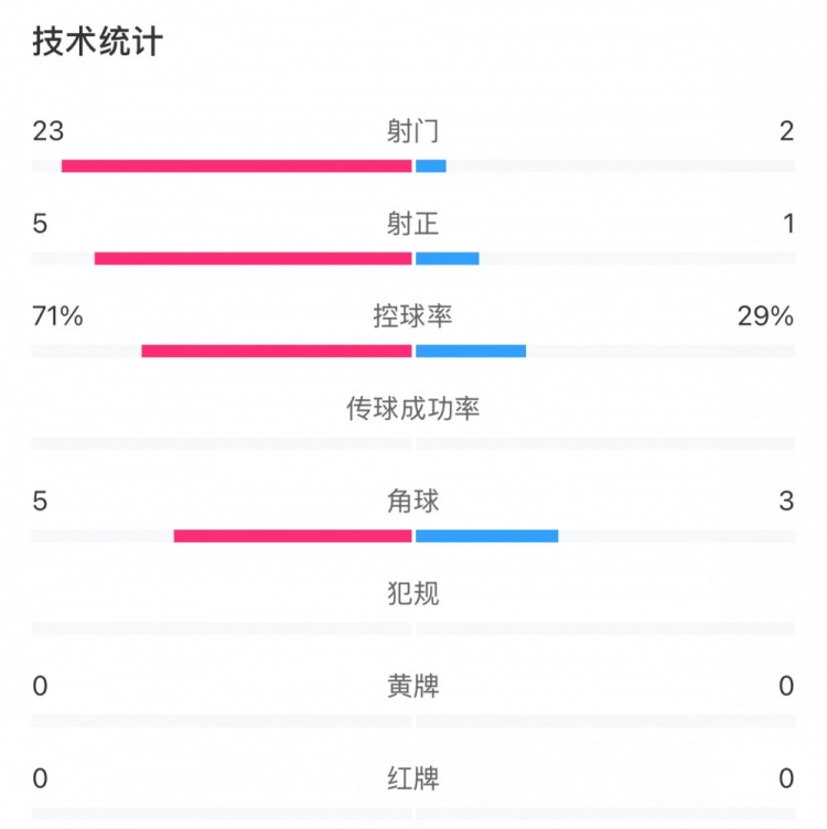  這就是足球！浦和女足射門(mén)23比2占壓倒性?xún)?yōu)勢，武漢女足點(diǎn)球晉級