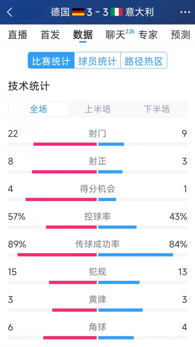  進(jìn)球大戰！德國3-3意大利全場(chǎng)數據：射門(mén)22-9，射正8-3