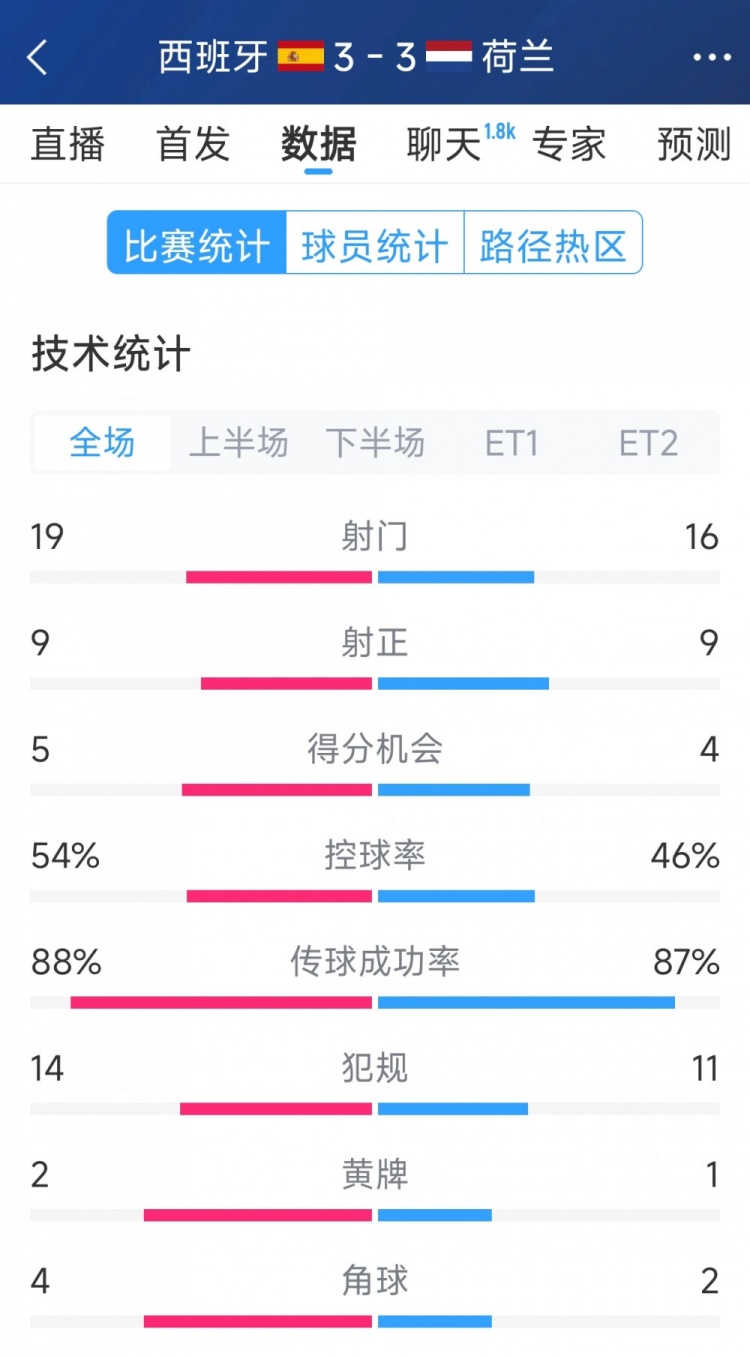  勢均力敵，西班牙3-3荷蘭120分鐘數據：射門(mén)19-16，射正9-9