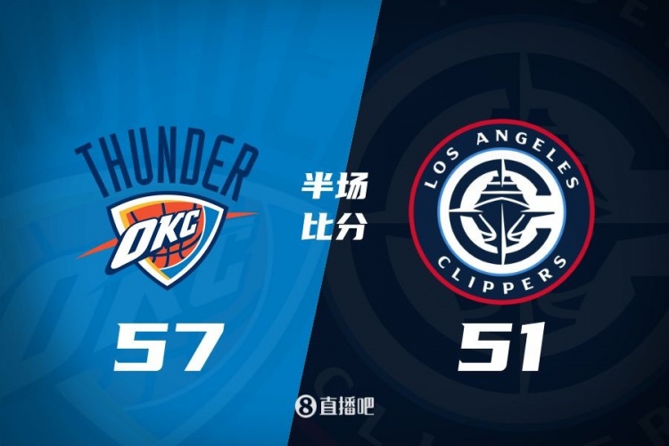  各打一節好球！快船半場(chǎng)51-57雷霆 哈登6中1得7+4+4&SGA17分6助