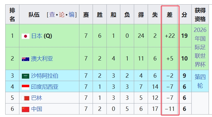  天坑！國足凈勝球-11，18強中最差，同分爭四情況下恐成大隱患