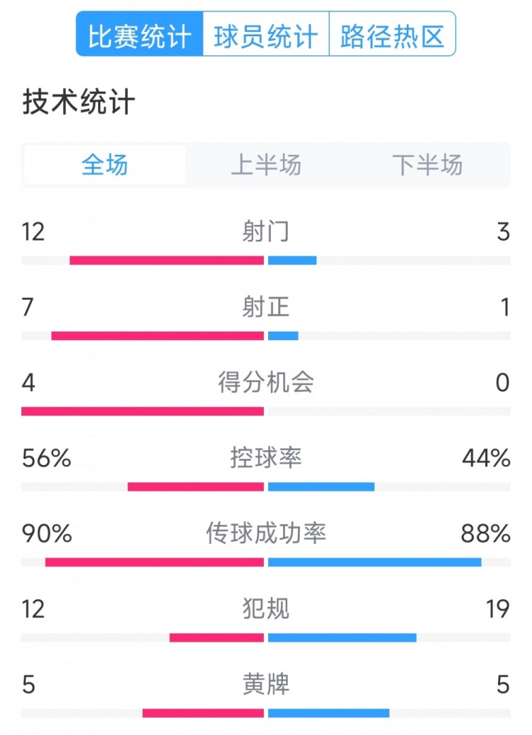  阿根廷4-1巴西全場(chǎng)數據：射門(mén)12-3，射正7-1，得分機會(huì )4-0