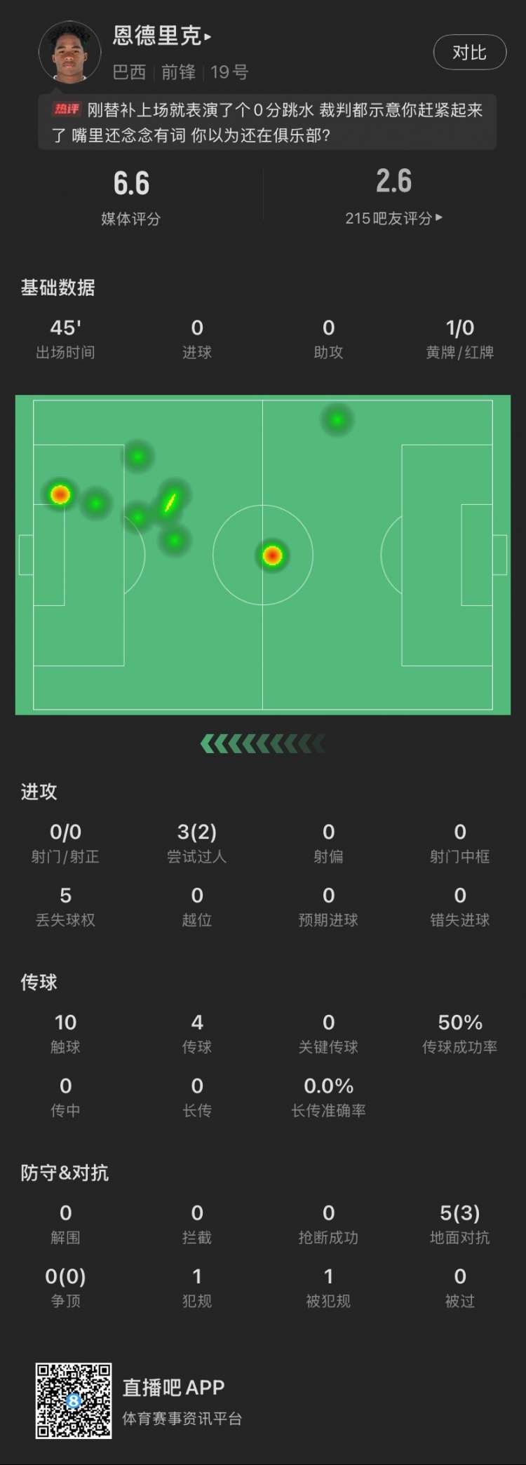  恩德里克替補數據：假摔染黃，僅觸球10次&0射門(mén)，2次成功過(guò)人