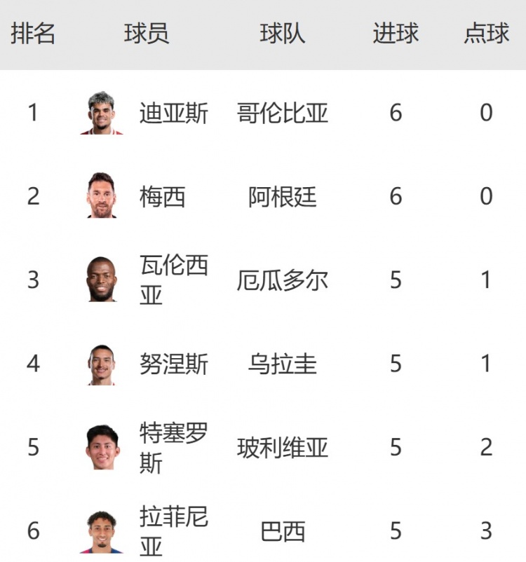  南美區世預賽射手榜：迪亞斯6球平梅西并列榜首，努涅斯&拉菲5球