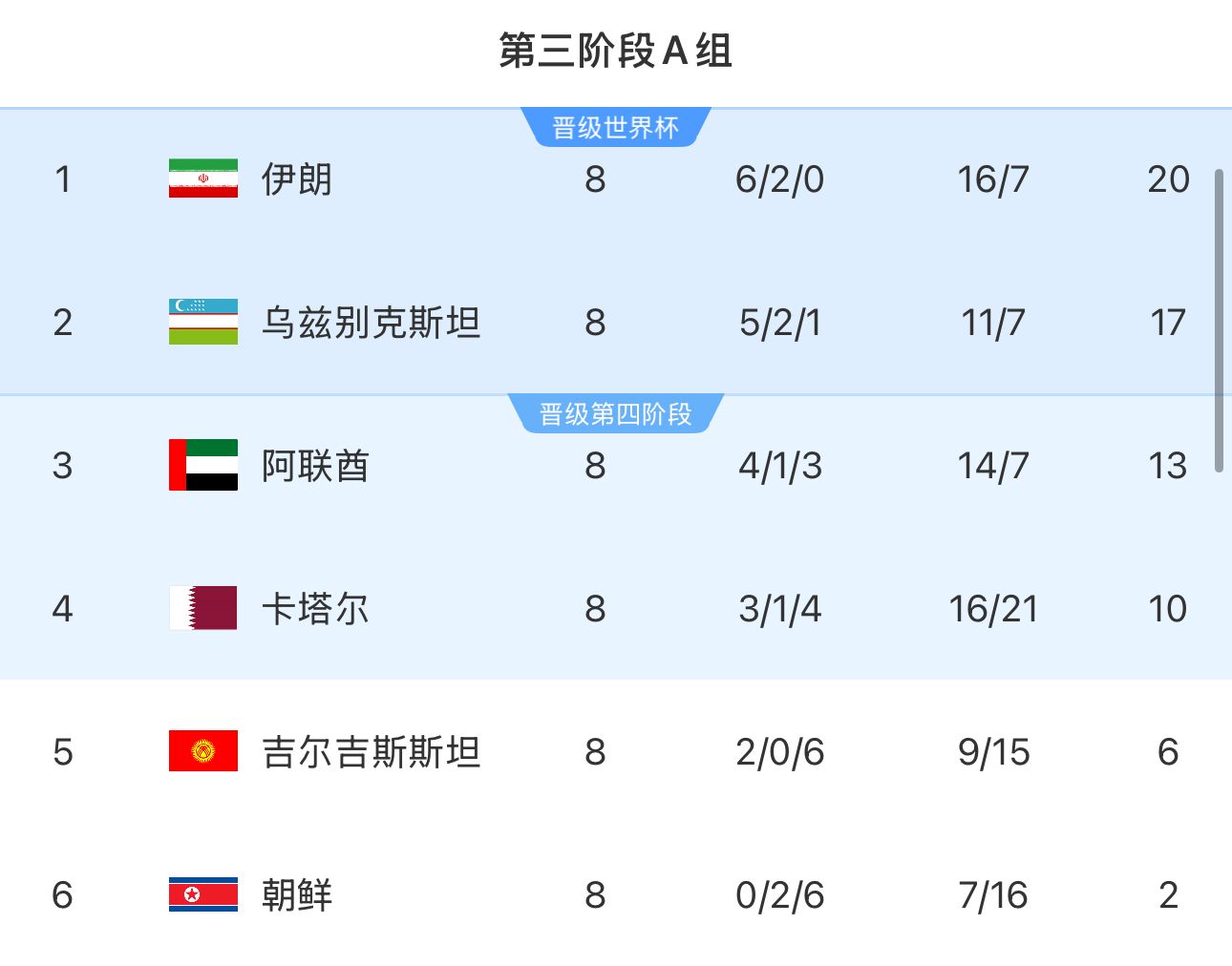 提前2輪出局！朝鮮8輪積2分&凈勝球-9，成本屆18強賽首支出局球隊