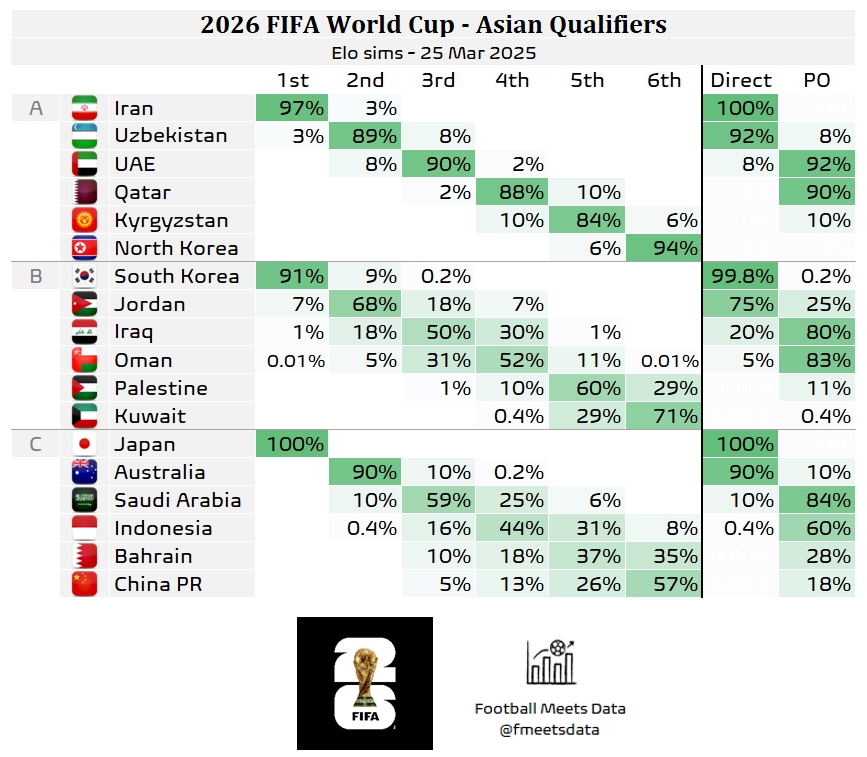  還有希望??大數據預測國足仍有18%機會(huì )晉級附加賽，57%概率墊底